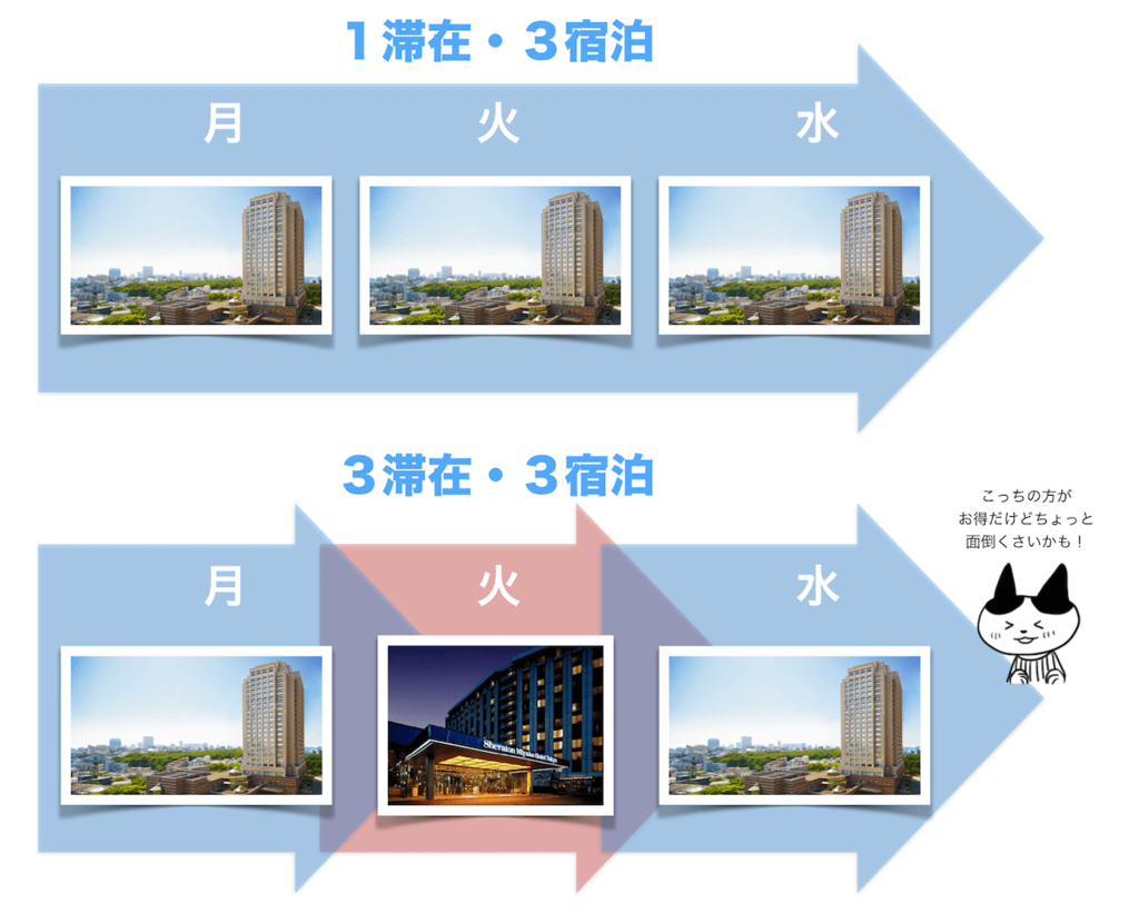 滞在回数と宿泊日数の違い