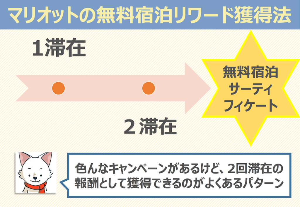 マリオット無料宿泊特典