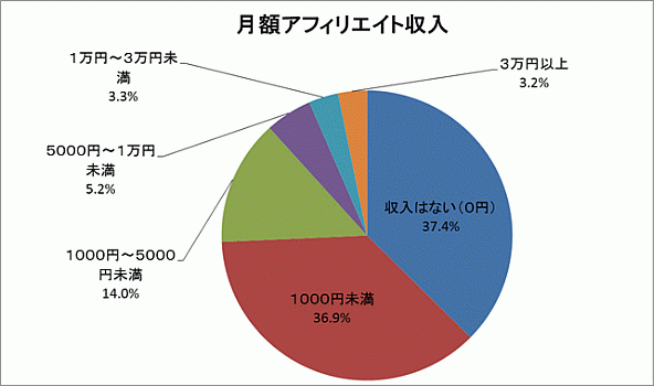 アフィリエイトの収入