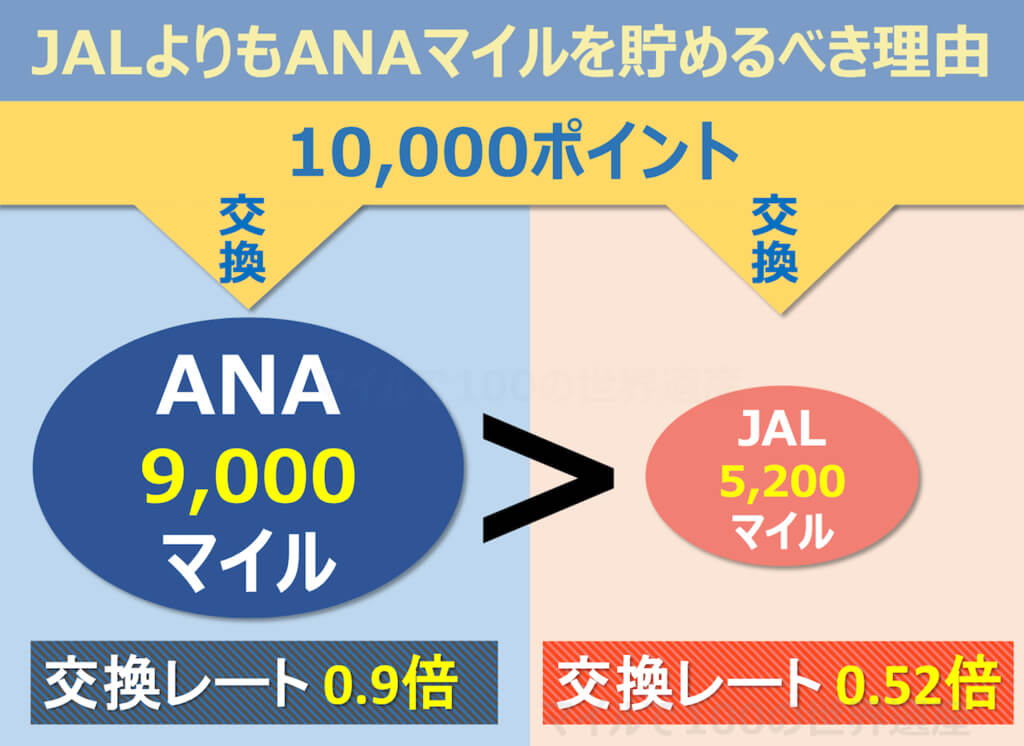 ANAマイルとJALマイル