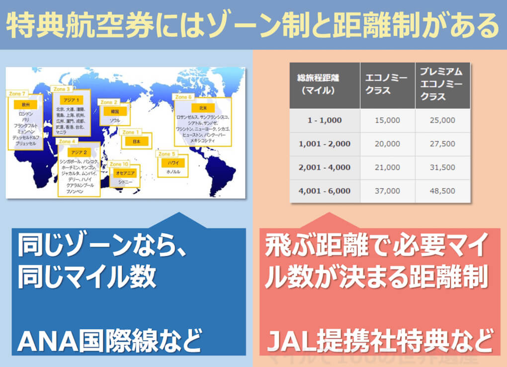 特典航空券のゾーンと距離