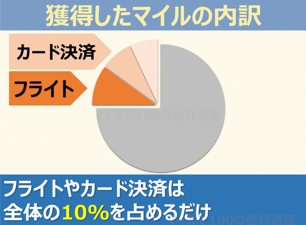 獲得マイルの内訳