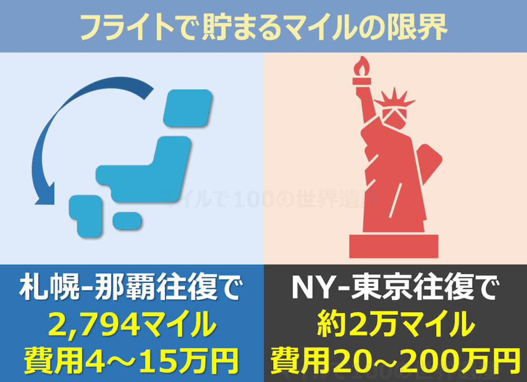 NY往復のマイル