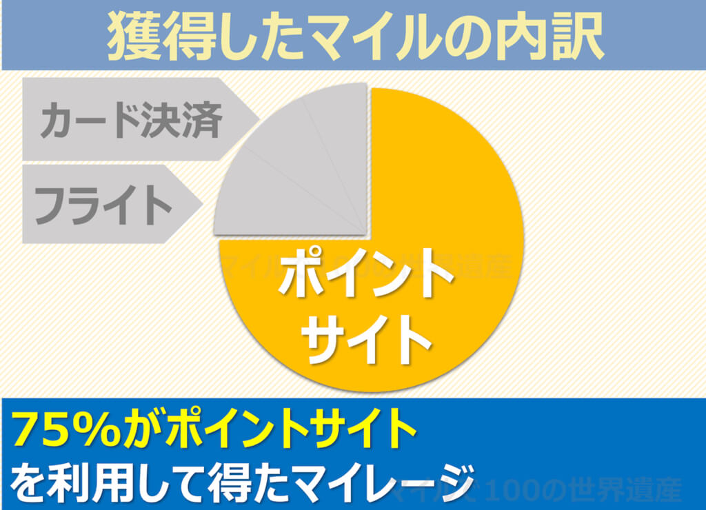 ポイントサイト経由のマイル