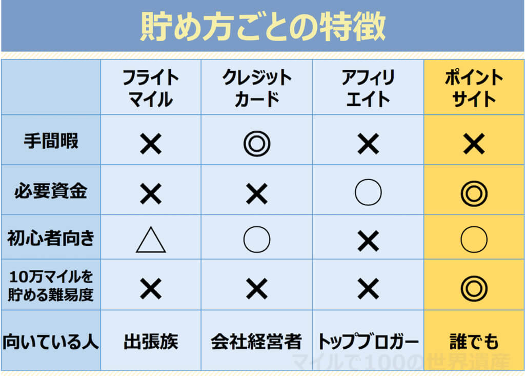 マイルの貯め方比較