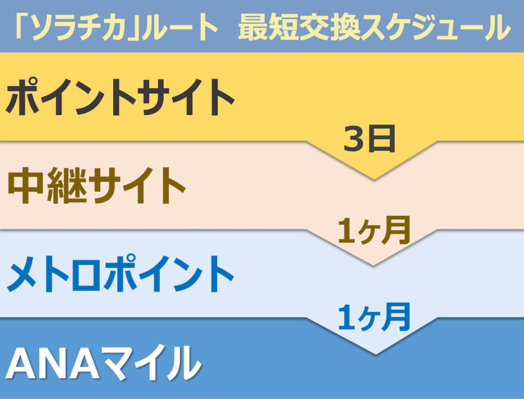 ソラチカルートスケジュール