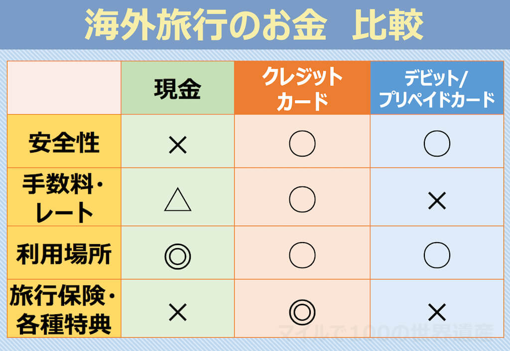 海外旅行のお金比較