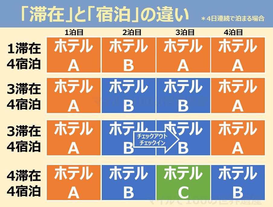 ホテル滞在と宿泊の違い