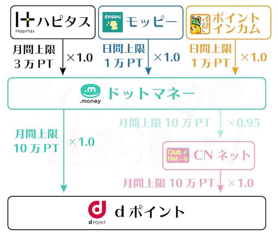 dポイントルート_JALマイル