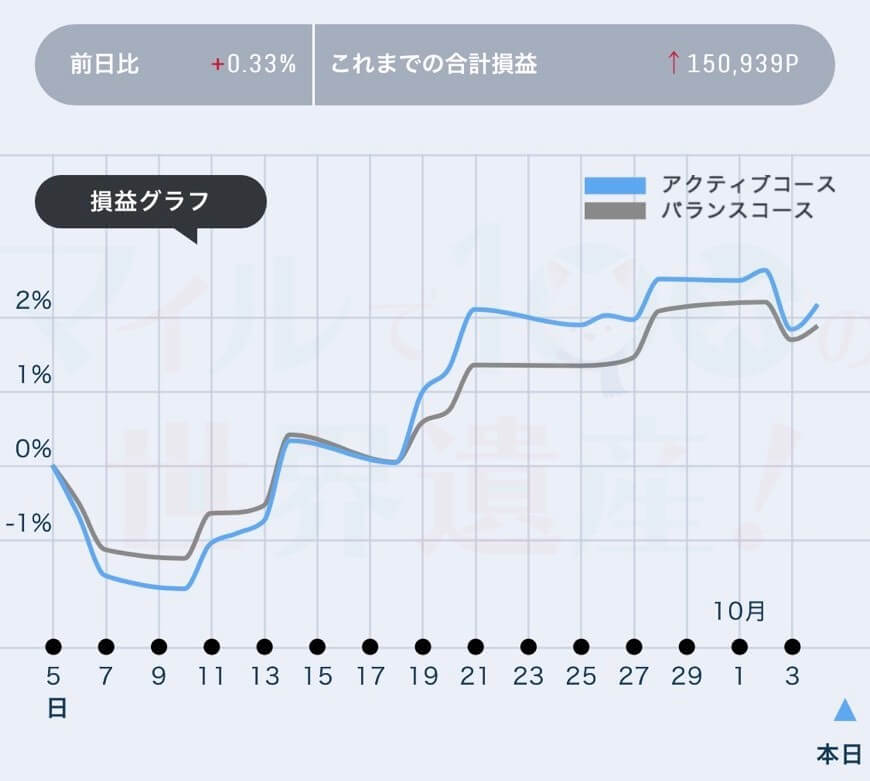 dポイント投資結果