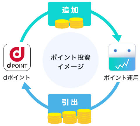 dポイント投資のイメージ