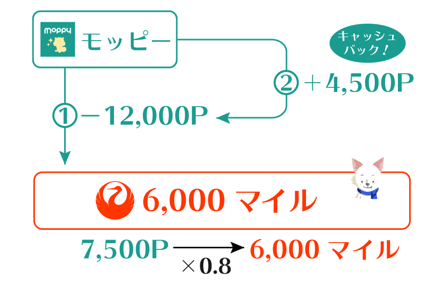 JALマイル・モッピールート