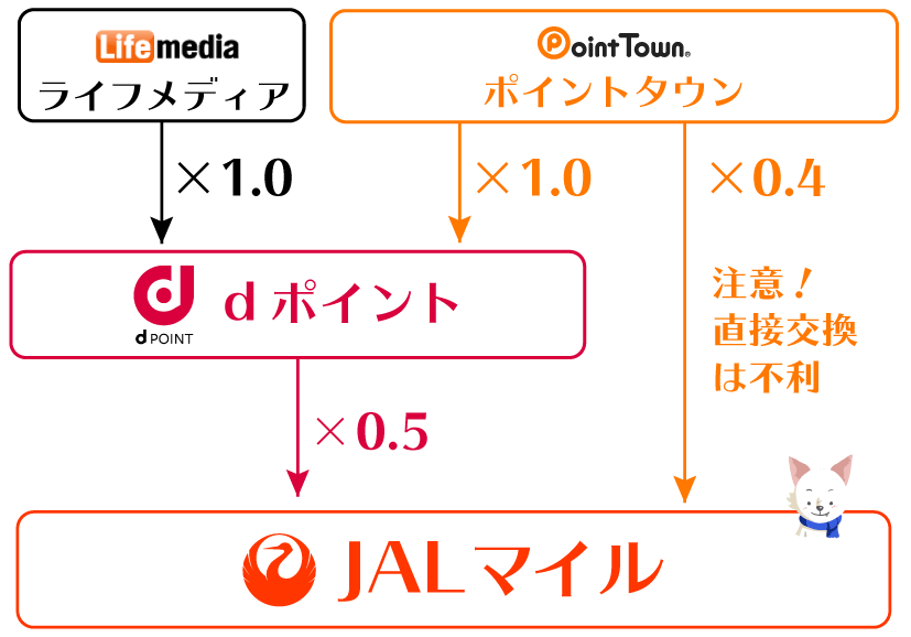 JALマイルdポイントルート