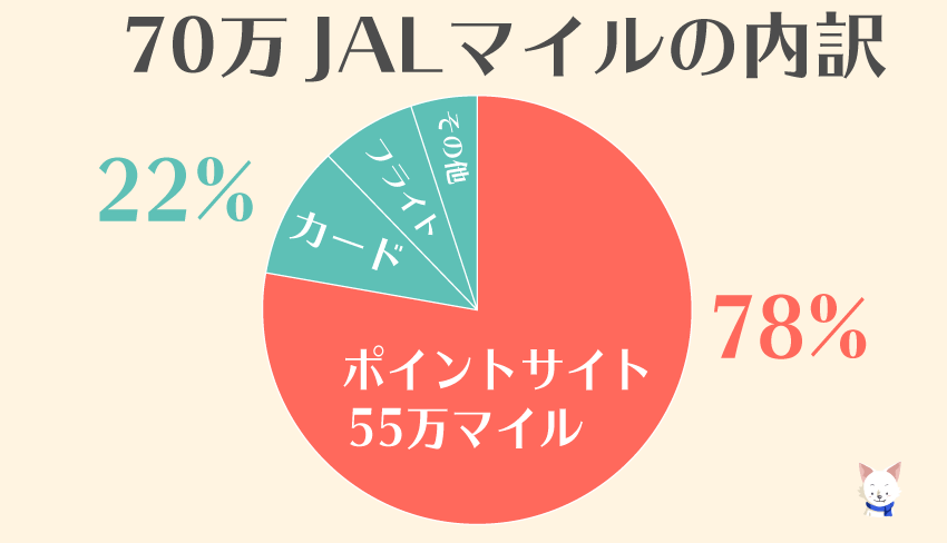 JALマイルの内訳