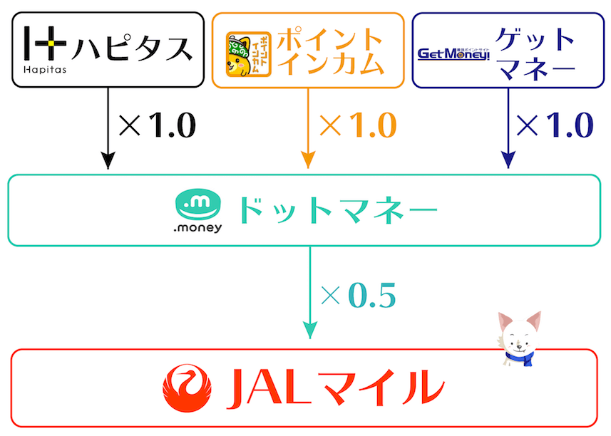 JALマイル_ドットマネールート